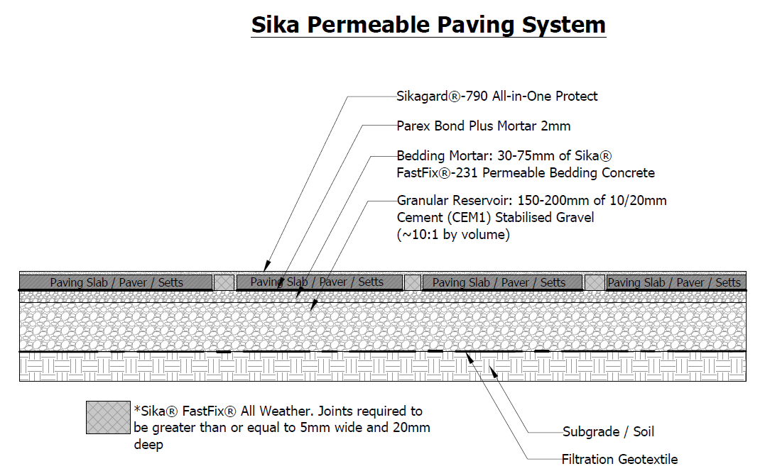 Sika Permeable Paving System Diagram