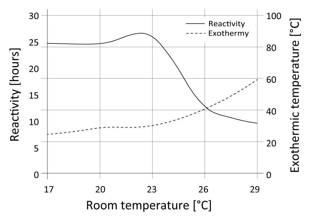01-diagram-SikaBiresin-TD200-reactivity