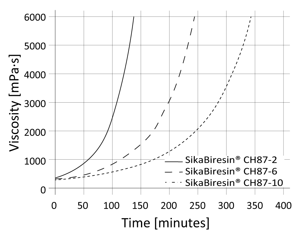01-diagram-SikaBiresin-CR87-Viscosity
