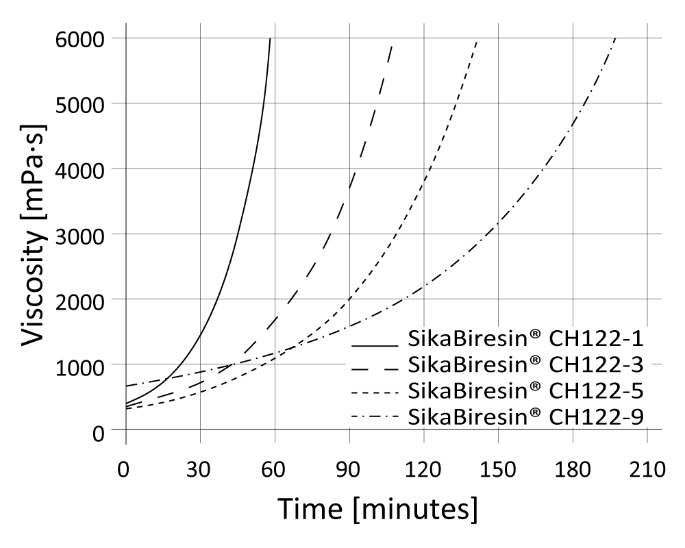 01-diagram-SikaBiresin-CR122_Viscosity