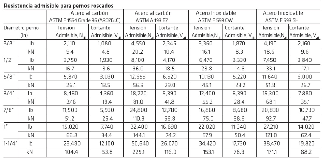 02-es_PE-resistencia-admisible-pernos