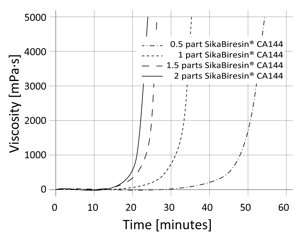 01-diagram-viscosity-sikabiresin-CR201