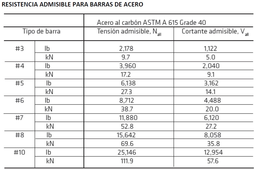 02-es-PE-resistencia-admisible-barras-acero-G40