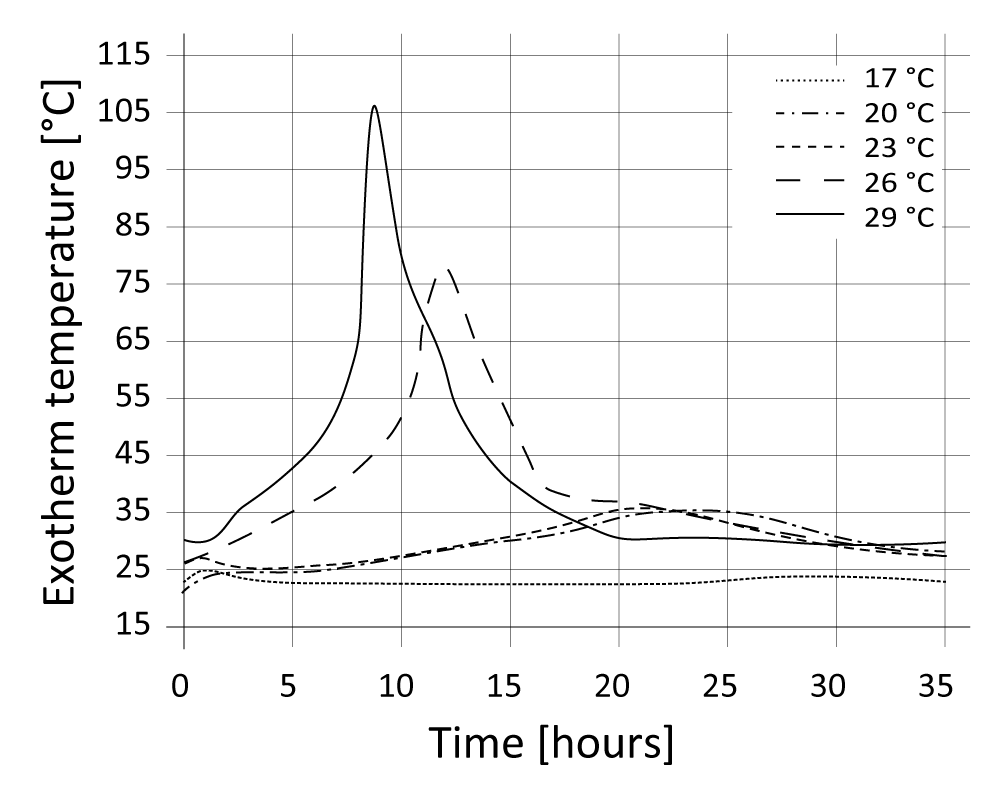 01-diagram-SikaBiresin-TD150-reactivity-time