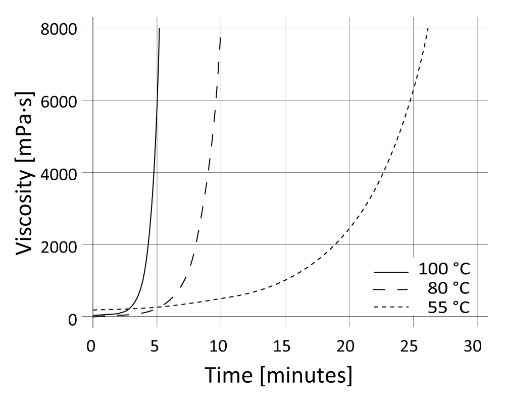 01-diagram-SikaBiresin-CR144_Viscosity