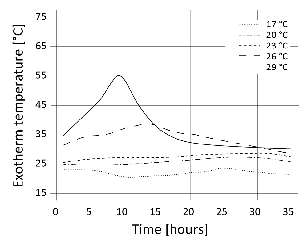 01-diagram-SikaBiresin-TD200-reactivity-time