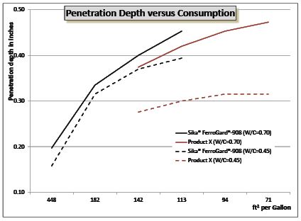 02-en_US-Ferrogard908-PenetrationDepth