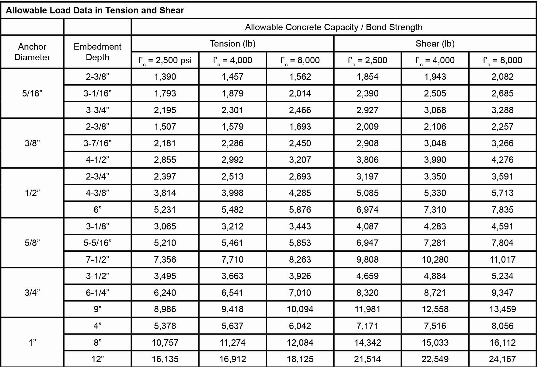 02-en_US-20-AnchorFix2-Allowable Load Data