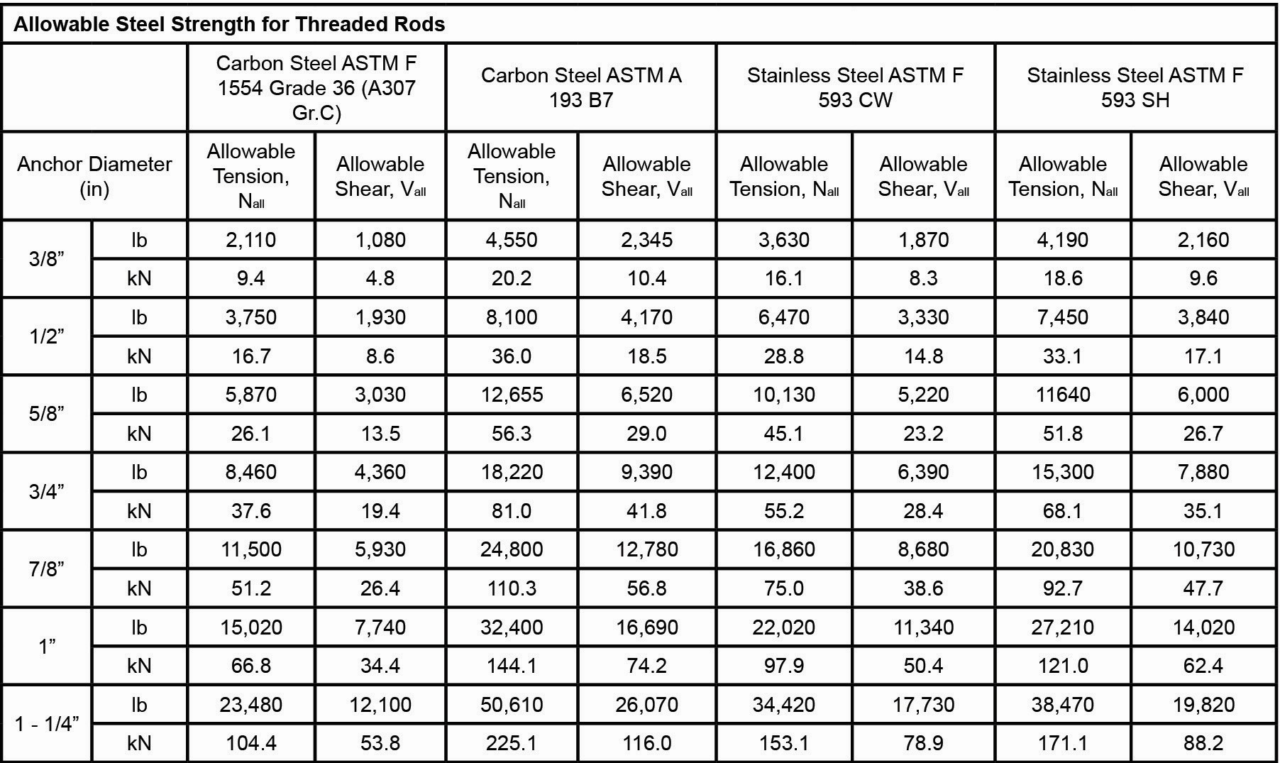 02-en_US-20-AnchorFix2-Allowable Steel Strength