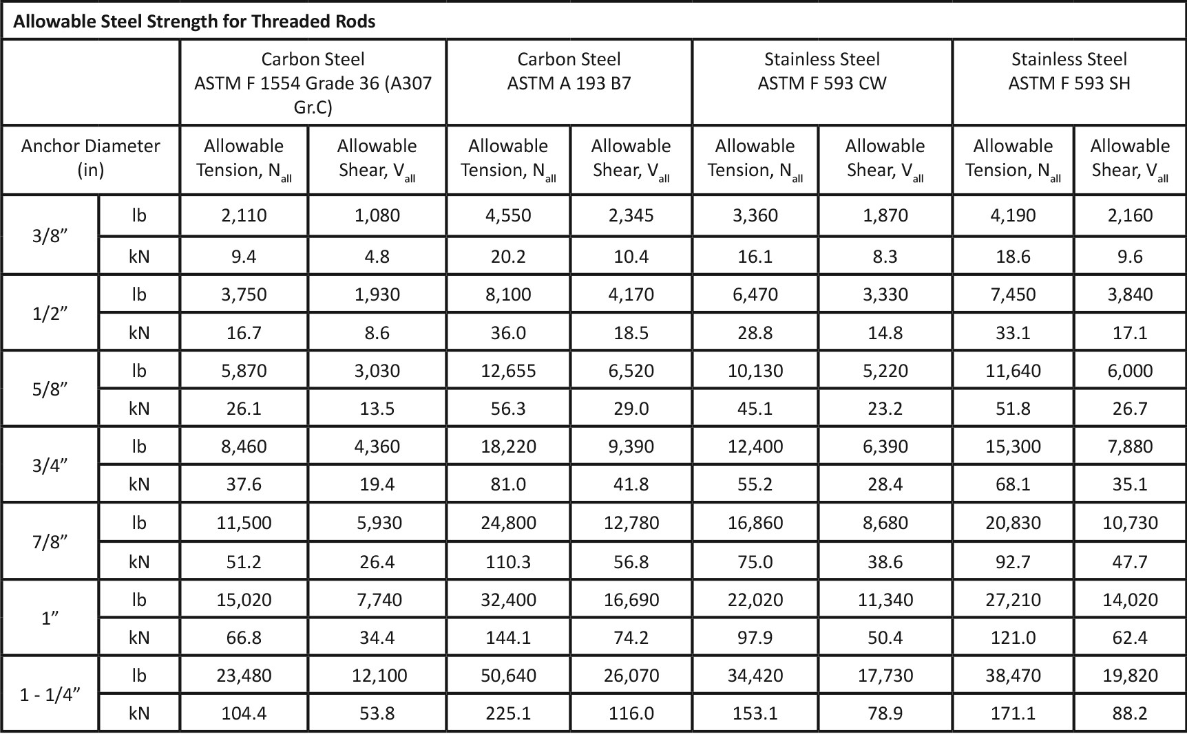 02-en_US-20-AnchorFix_1_Allowable_Steel_Chart_2