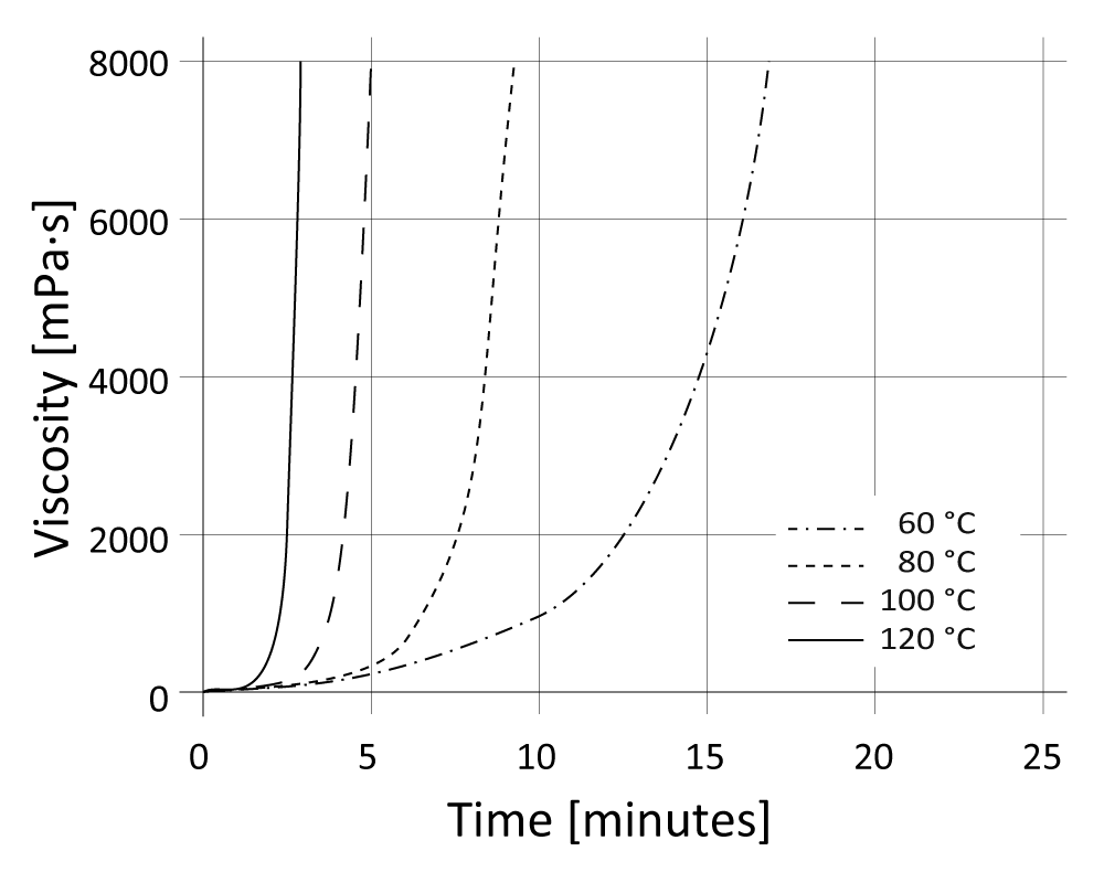 01-diagram-viscosity-CR144-CH150