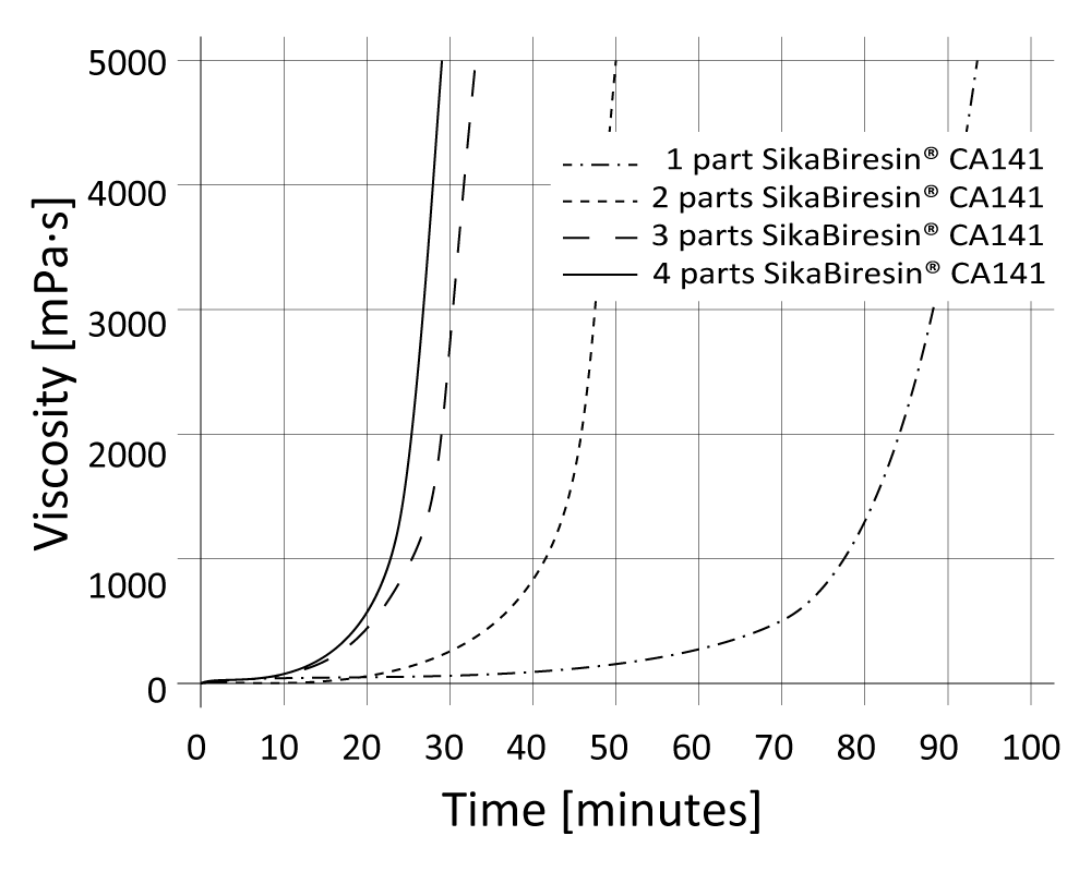 01-diagram-viscosity-CR144-CH141-CA141