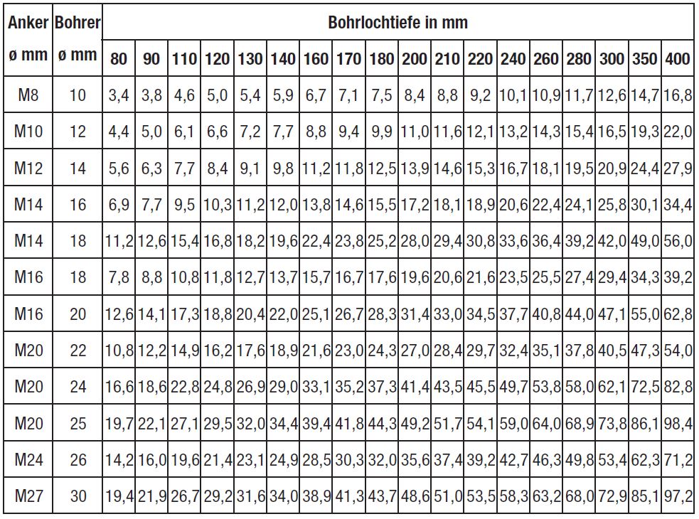 SikaAnchorFix 1 - Materialverbrauch Tabelle