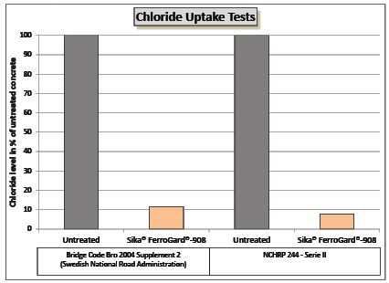 02-en_US-Ferrogard908-Chloride-Uptake