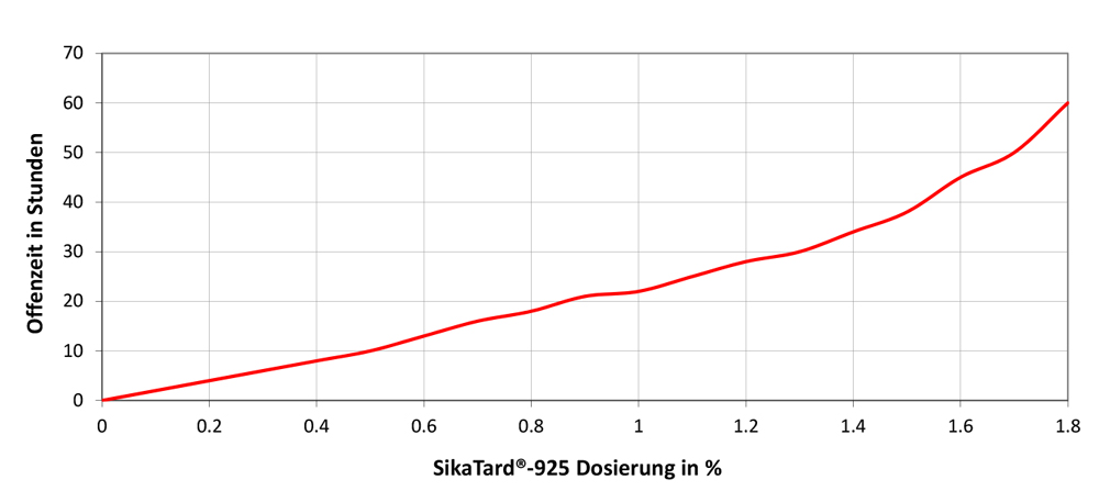 02-en_CH-SikaTard-925_Dosierung-1000