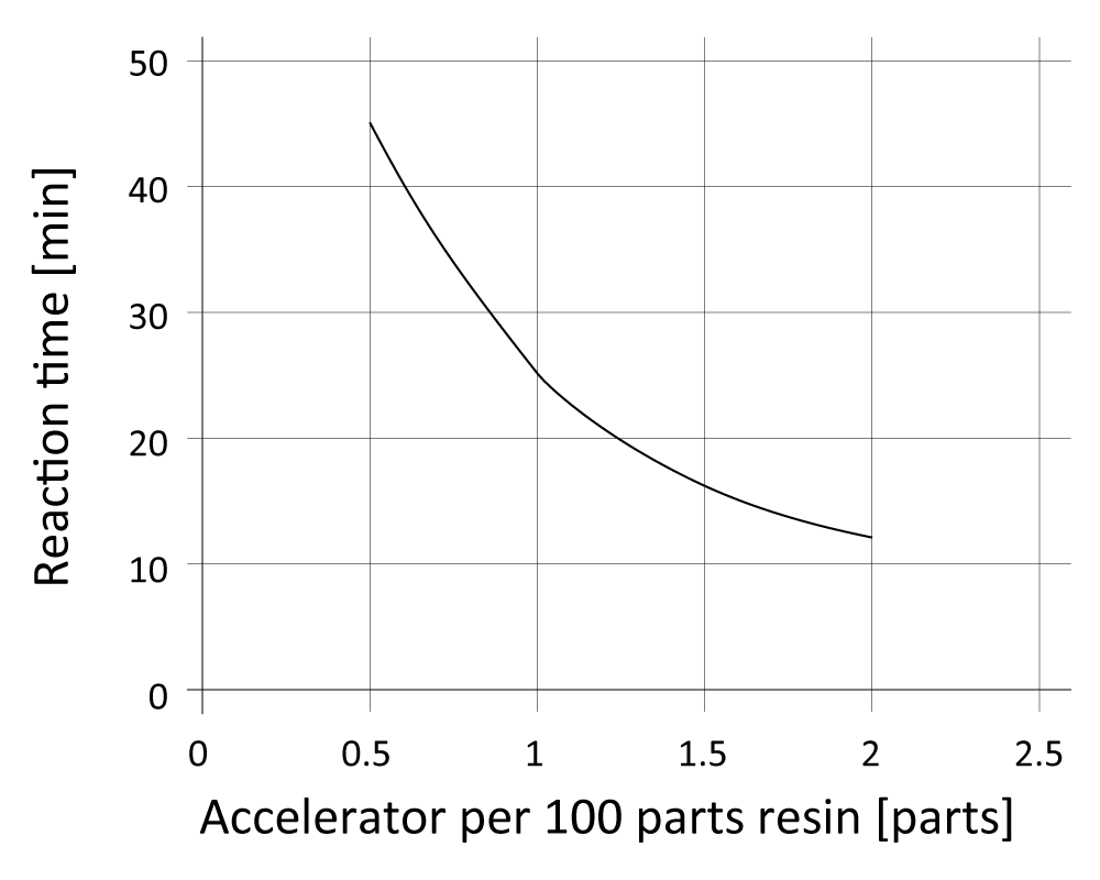 01-diagram-accelerator-sikabiresin-CR201