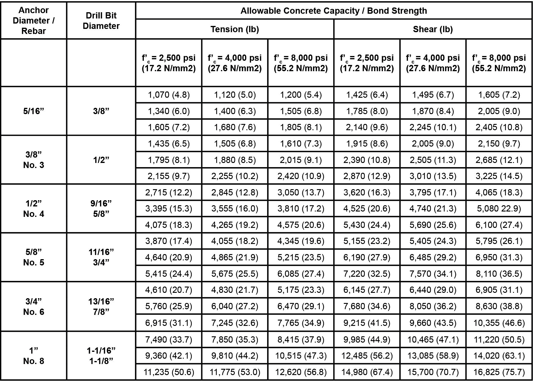 02-en_US-20-AnchorFixS-Allowable Concrete Capacity