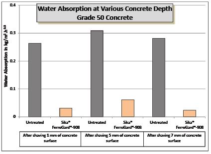 02-en_US-Ferrogard908-WaterAbsorption