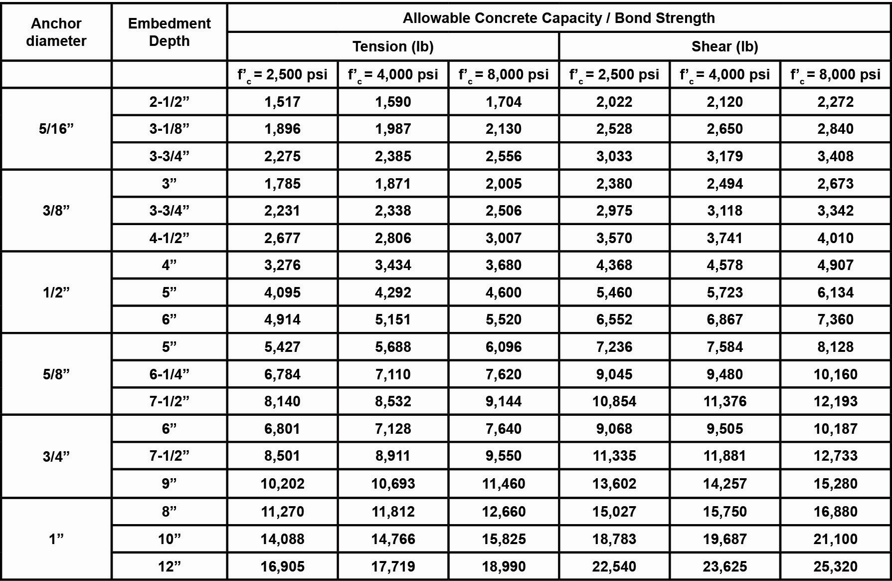 02-en_US-20-AnchorFix1-Allowable Concrete Capacity