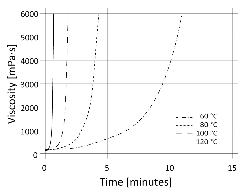 01-diagram-viscosity-CR144-CH100