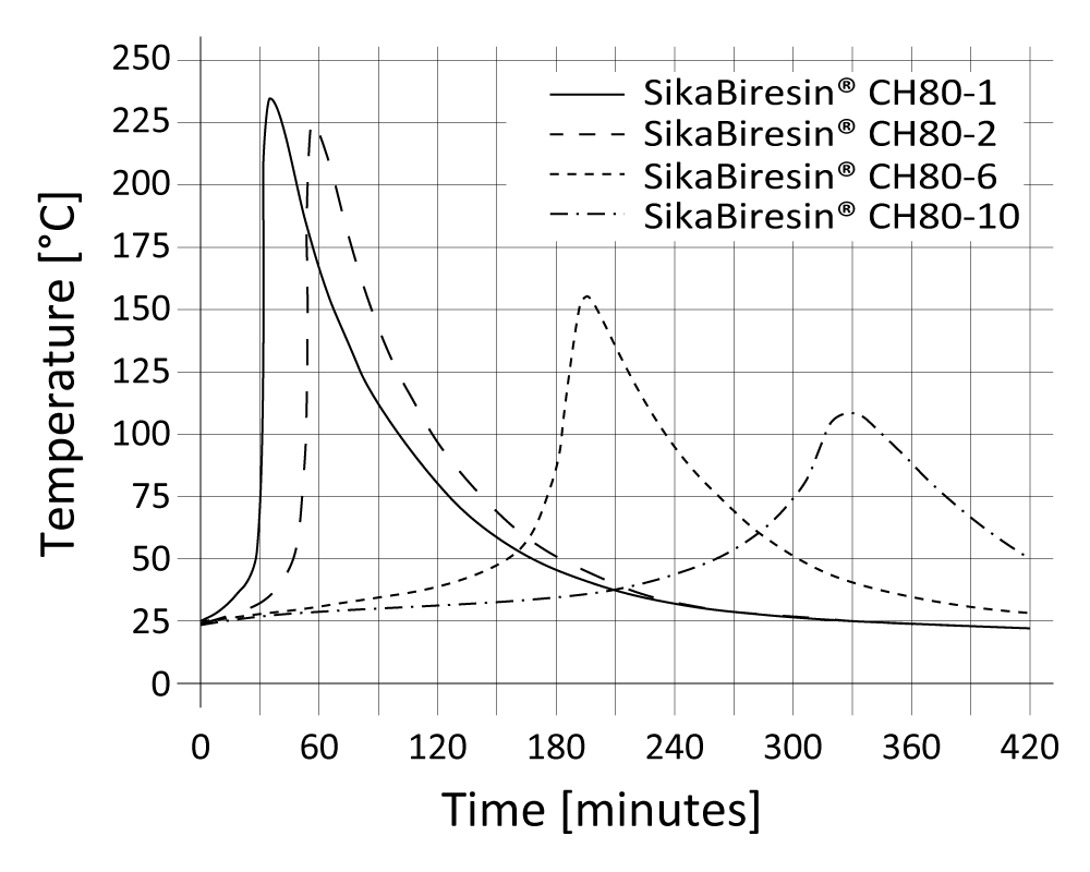 01-diagram-SikaBiresin-CR82_potlife