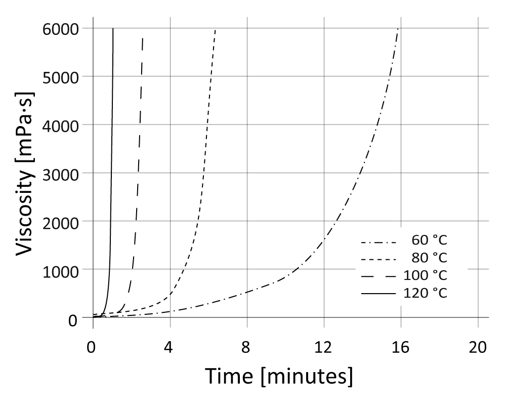 01-diagram-viscosity-CR141-CH100