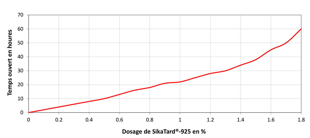 02-fr_CH-SikaTard-925_Dosierung-1000