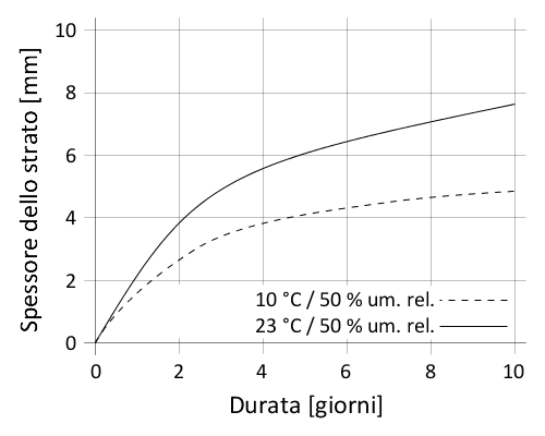 it_CH_PNG_01-diagram-sikaflex-529evolution