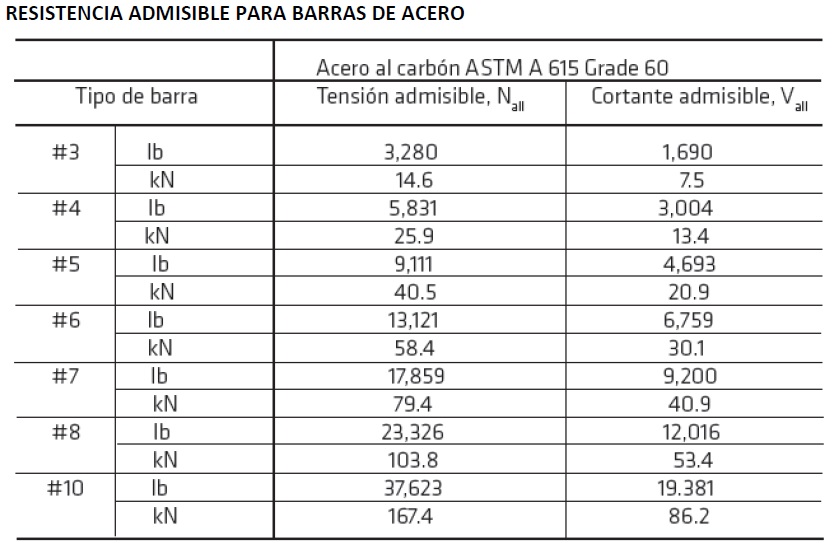 02-es_PE-resistencia-admisible-barras-G60