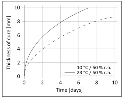 16_12_en_CA_Curing_speed_graph_sikatack_drive